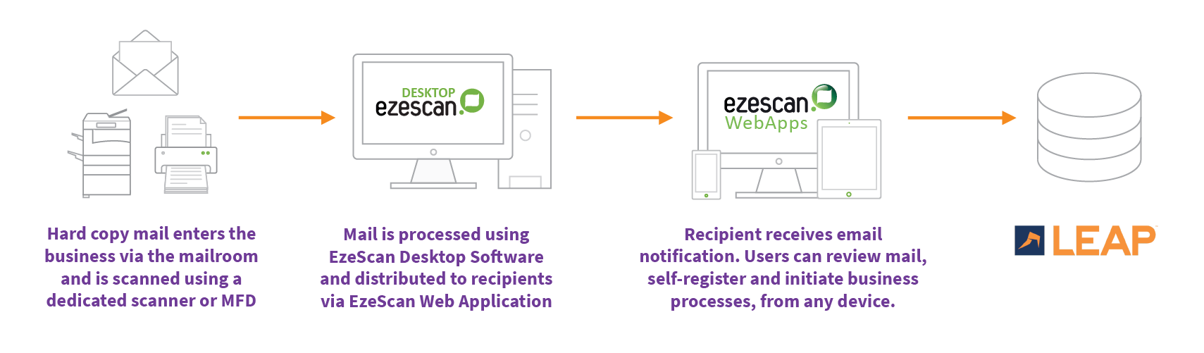 LEAP-digital-mailroom-workflow-diagram.png